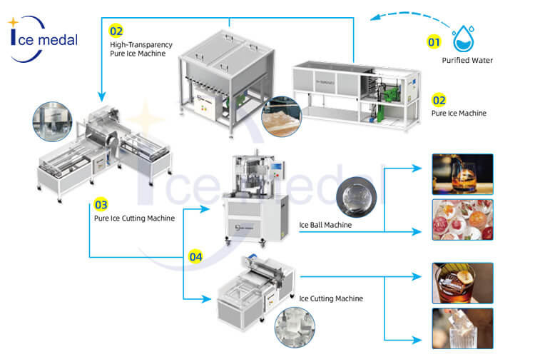 Complete clear ice production line.jpg